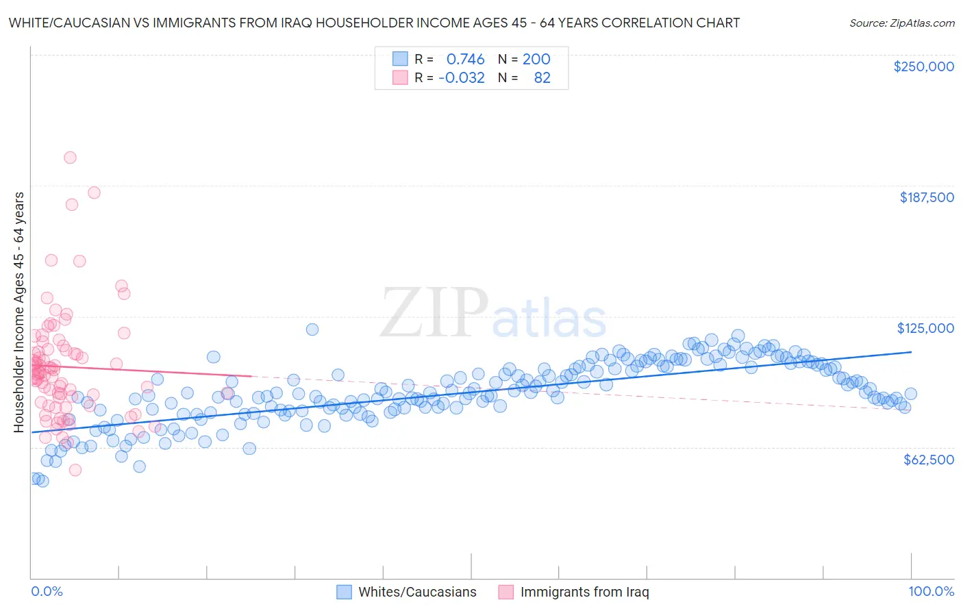 White/Caucasian vs Immigrants from Iraq Householder Income Ages 45 - 64 years
