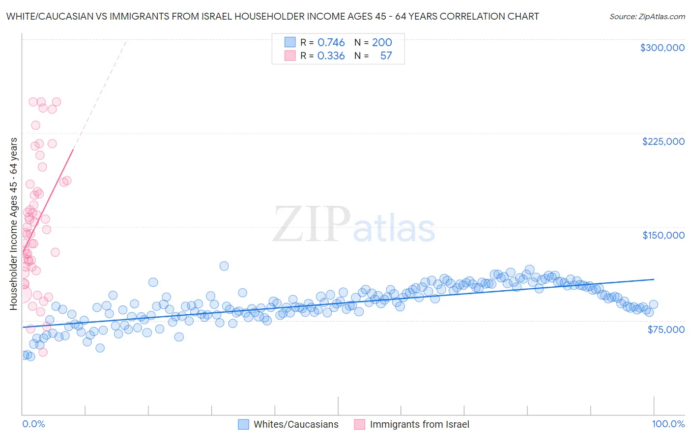 White/Caucasian vs Immigrants from Israel Householder Income Ages 45 - 64 years
