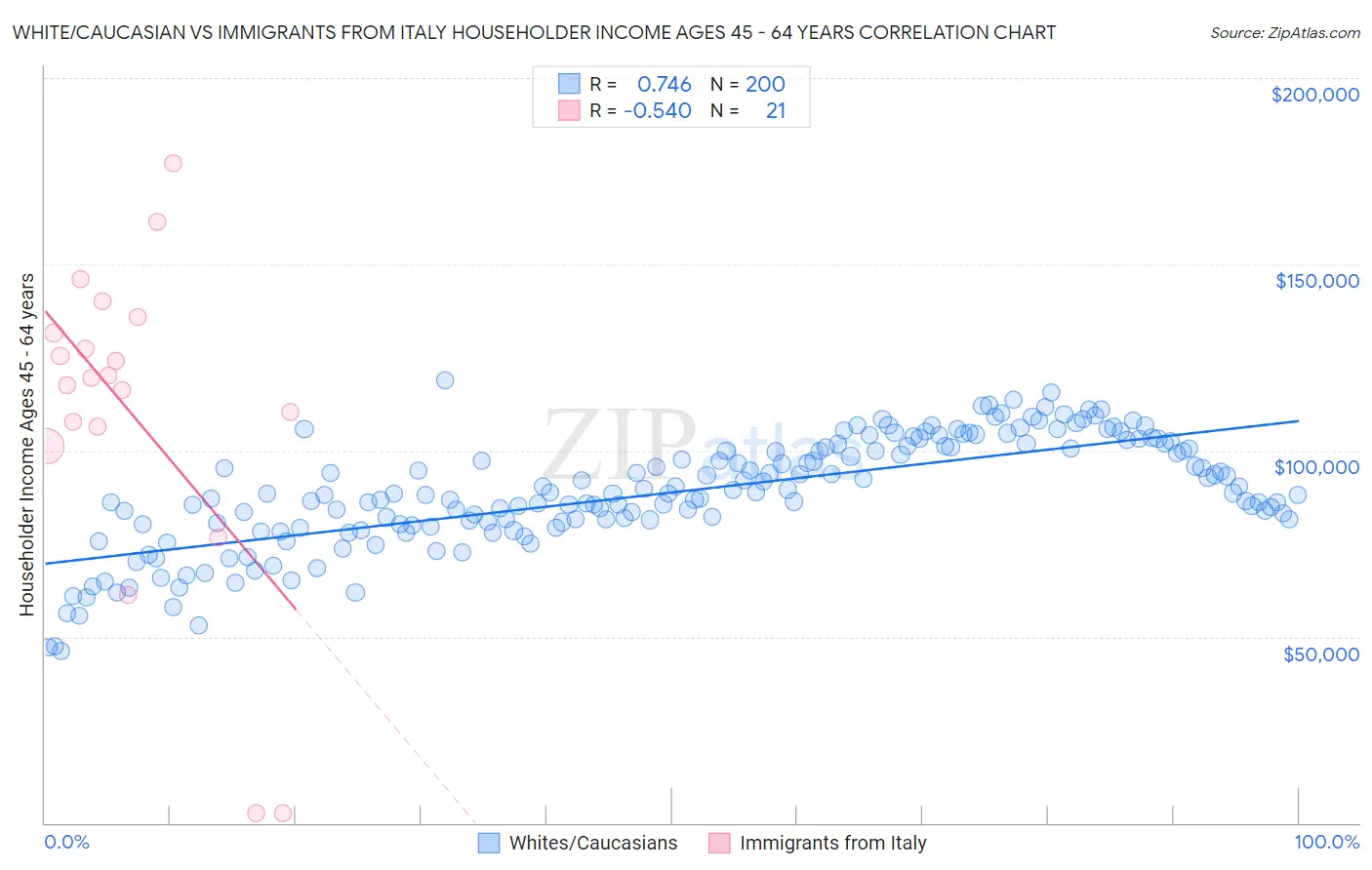 White/Caucasian vs Immigrants from Italy Householder Income Ages 45 - 64 years