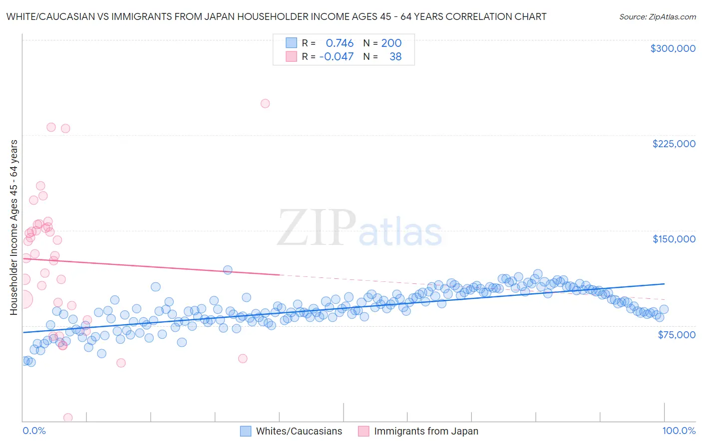White/Caucasian vs Immigrants from Japan Householder Income Ages 45 - 64 years