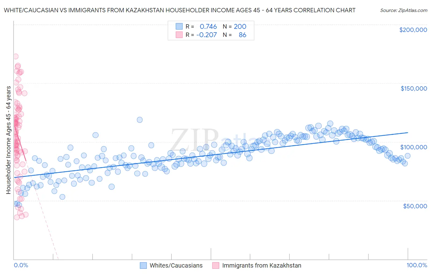 White/Caucasian vs Immigrants from Kazakhstan Householder Income Ages 45 - 64 years