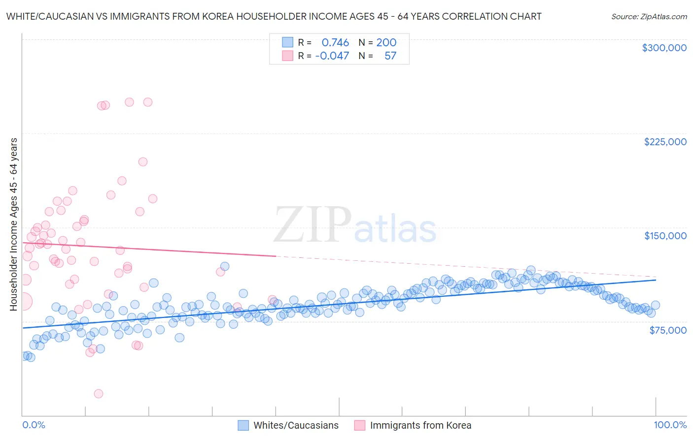White/Caucasian vs Immigrants from Korea Householder Income Ages 45 - 64 years