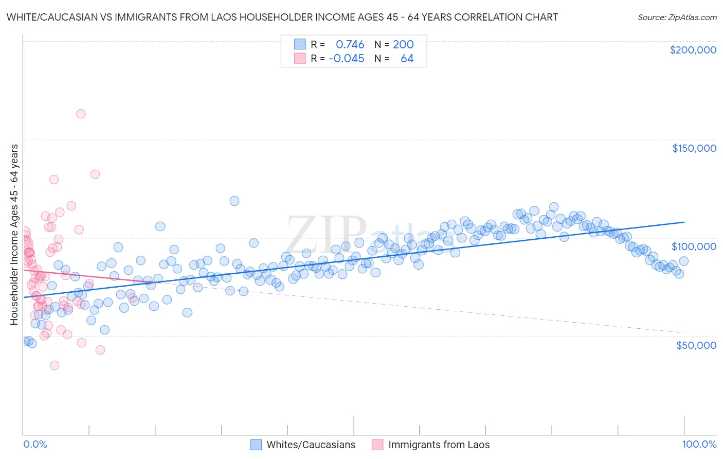 White/Caucasian vs Immigrants from Laos Householder Income Ages 45 - 64 years