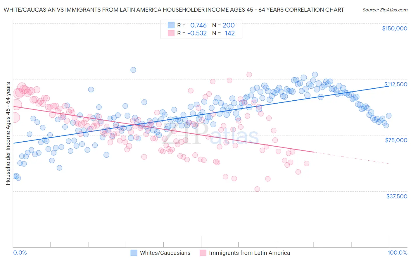 White/Caucasian vs Immigrants from Latin America Householder Income Ages 45 - 64 years