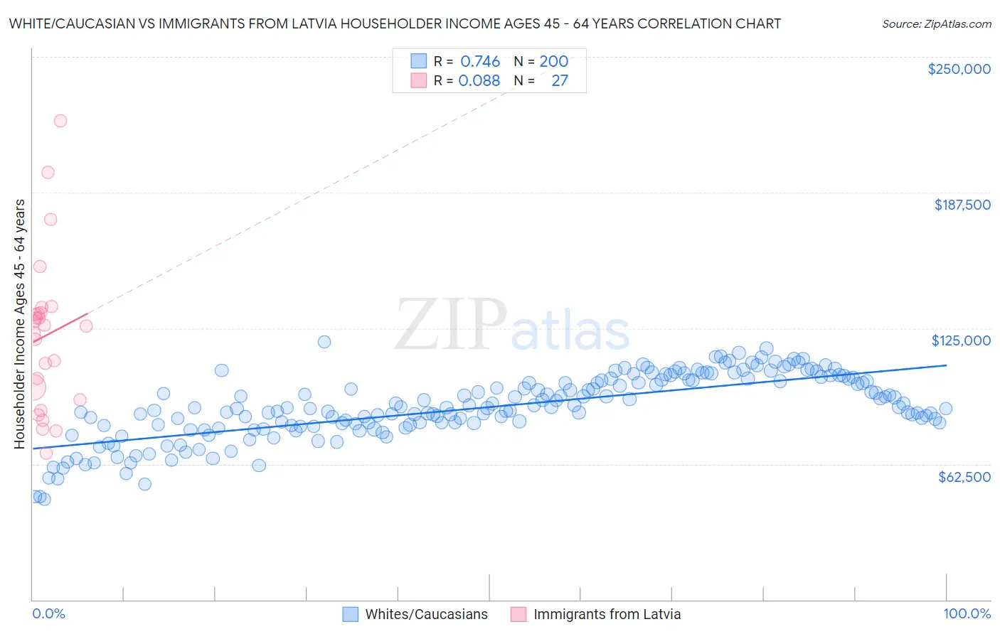 White/Caucasian vs Immigrants from Latvia Householder Income Ages 45 - 64 years