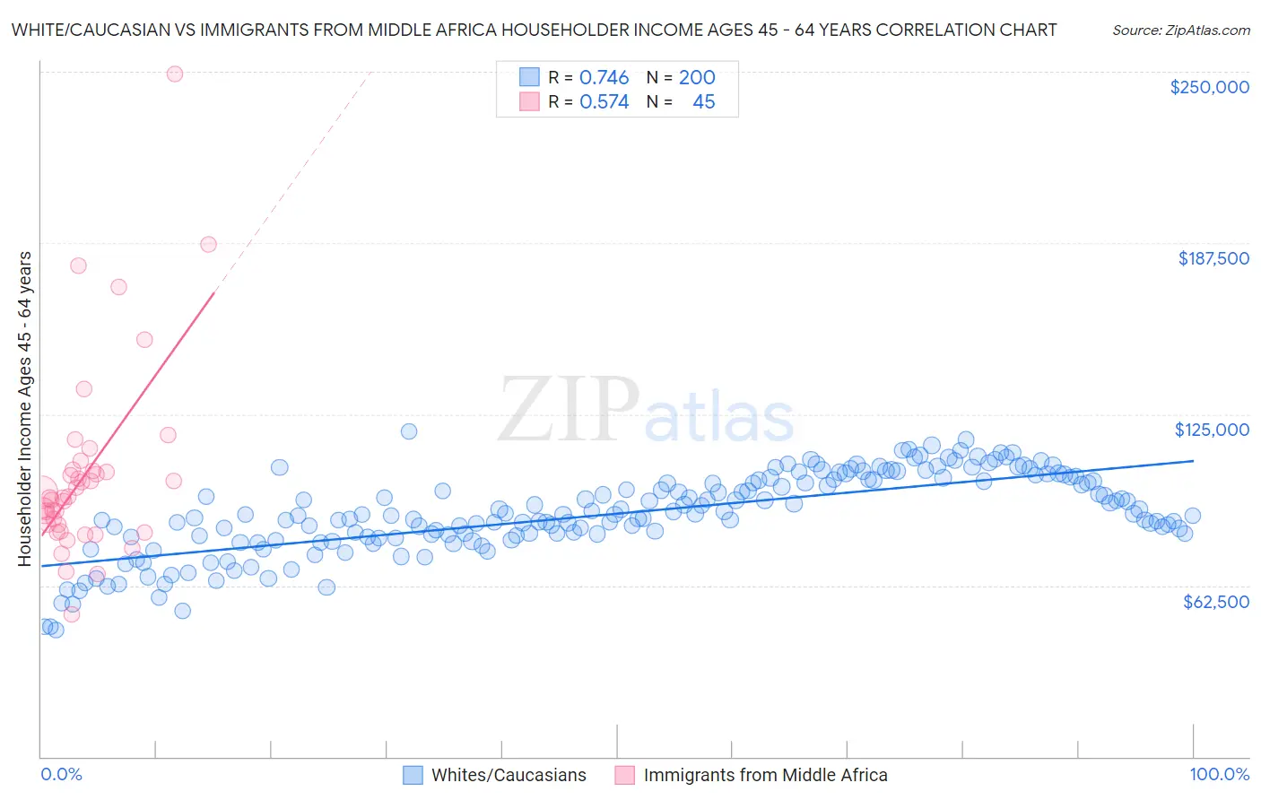 White/Caucasian vs Immigrants from Middle Africa Householder Income Ages 45 - 64 years