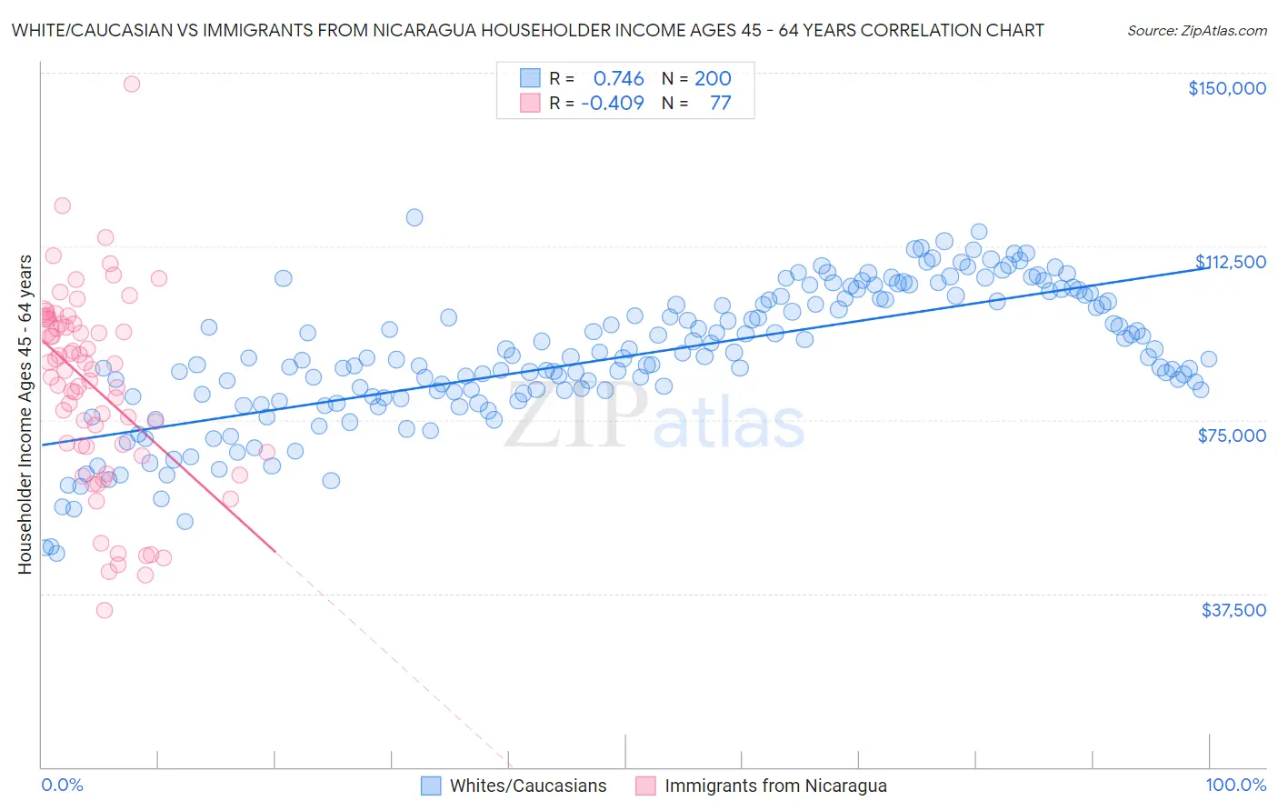 White/Caucasian vs Immigrants from Nicaragua Householder Income Ages 45 - 64 years