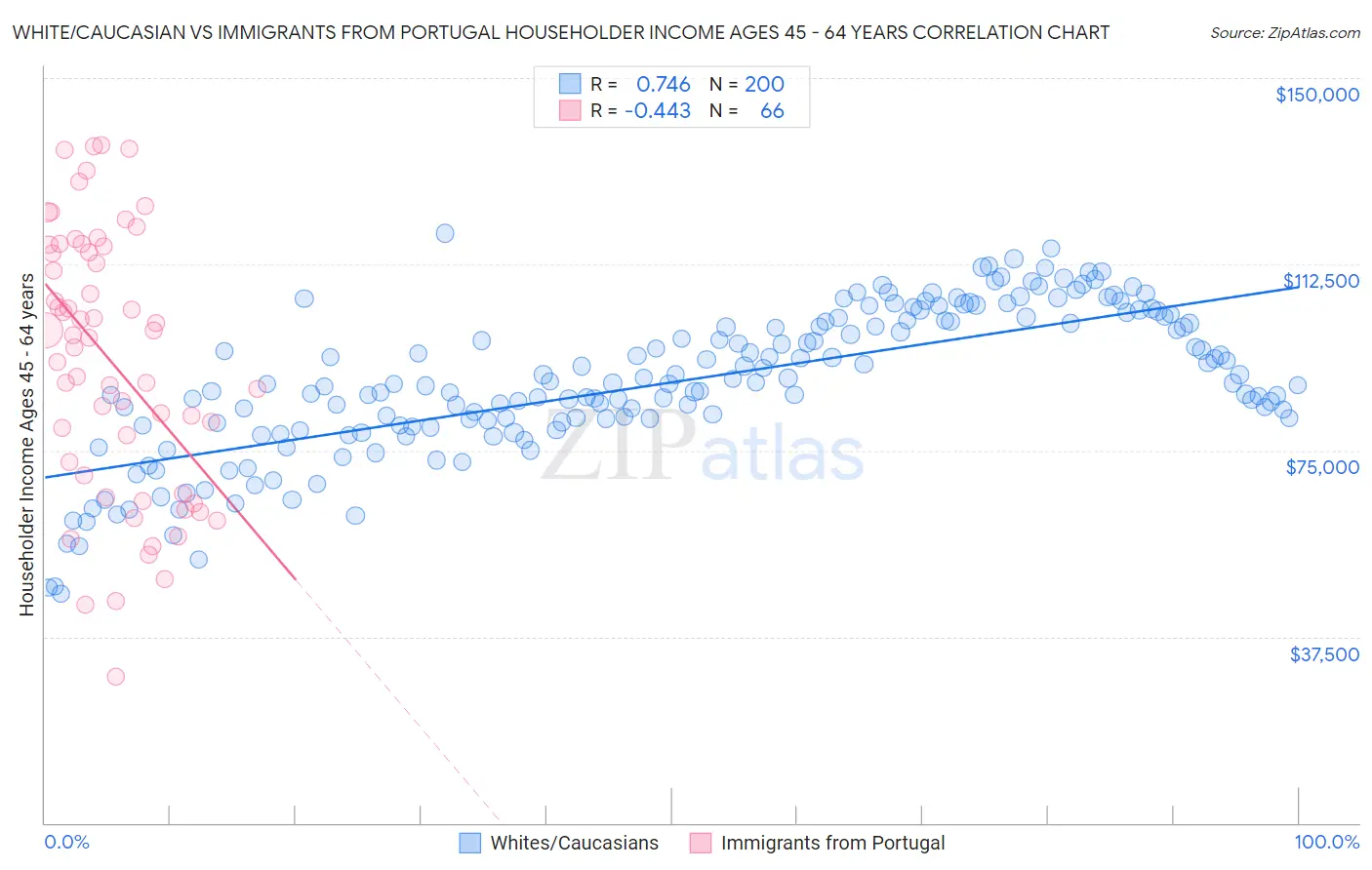 White/Caucasian vs Immigrants from Portugal Householder Income Ages 45 - 64 years