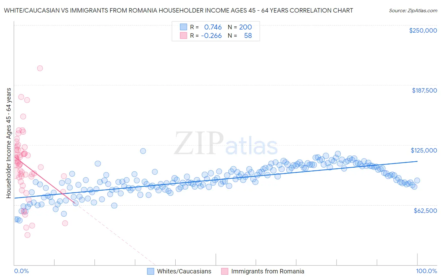 White/Caucasian vs Immigrants from Romania Householder Income Ages 45 - 64 years