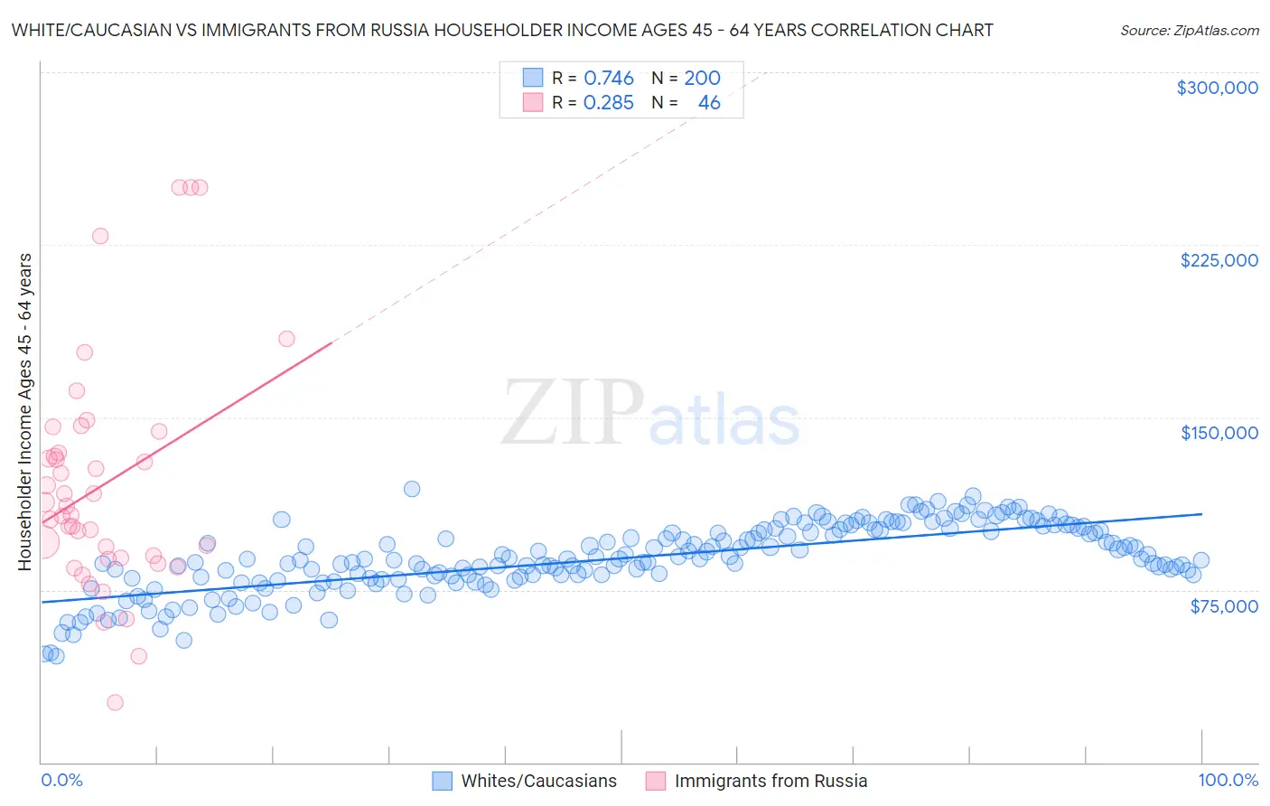 White/Caucasian vs Immigrants from Russia Householder Income Ages 45 - 64 years