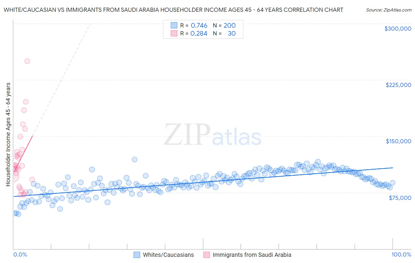 White/Caucasian vs Immigrants from Saudi Arabia Householder Income Ages 45 - 64 years