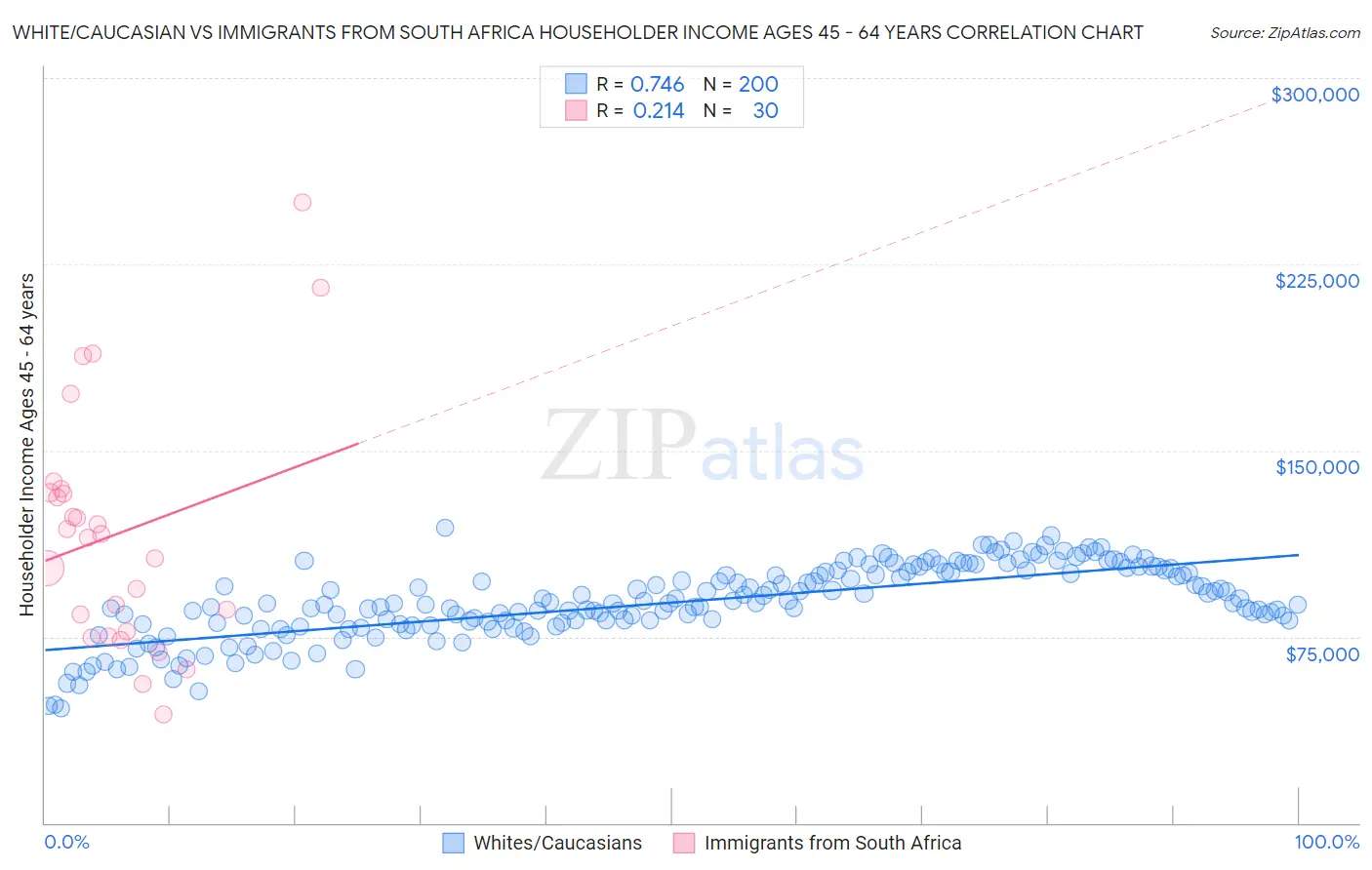 White/Caucasian vs Immigrants from South Africa Householder Income Ages 45 - 64 years