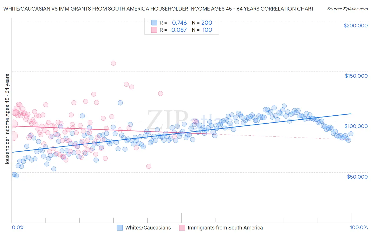 White/Caucasian vs Immigrants from South America Householder Income Ages 45 - 64 years