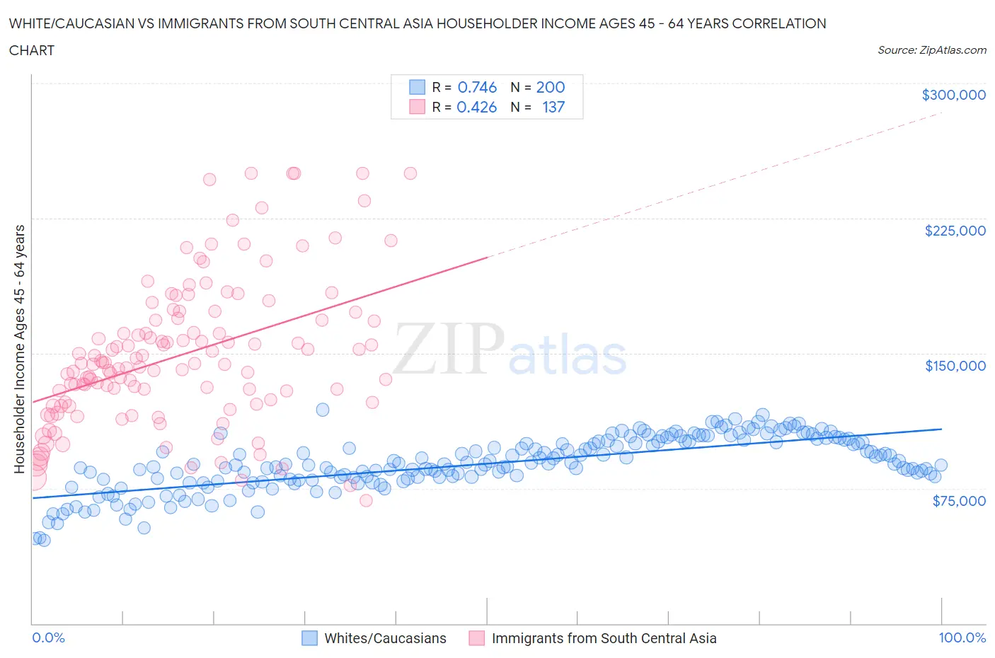 White/Caucasian vs Immigrants from South Central Asia Householder Income Ages 45 - 64 years