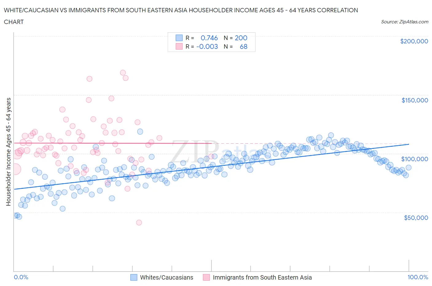 White/Caucasian vs Immigrants from South Eastern Asia Householder Income Ages 45 - 64 years