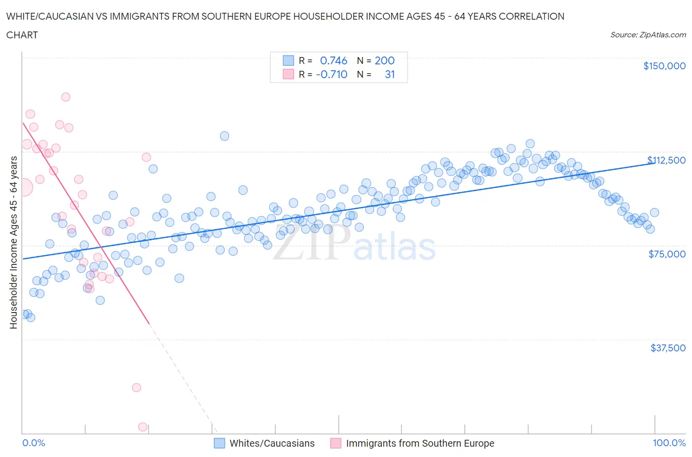 White/Caucasian vs Immigrants from Southern Europe Householder Income Ages 45 - 64 years