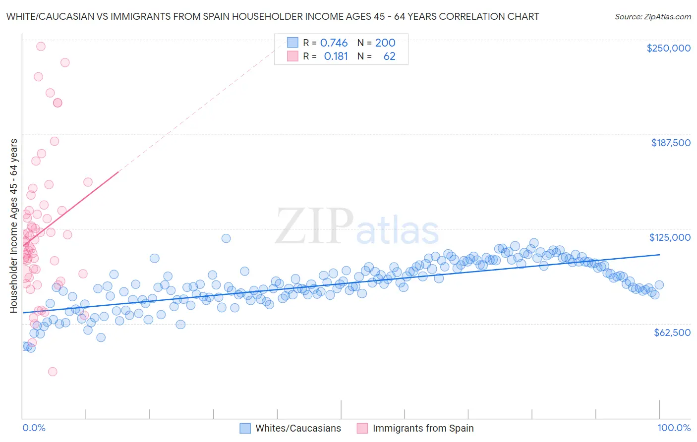 White/Caucasian vs Immigrants from Spain Householder Income Ages 45 - 64 years