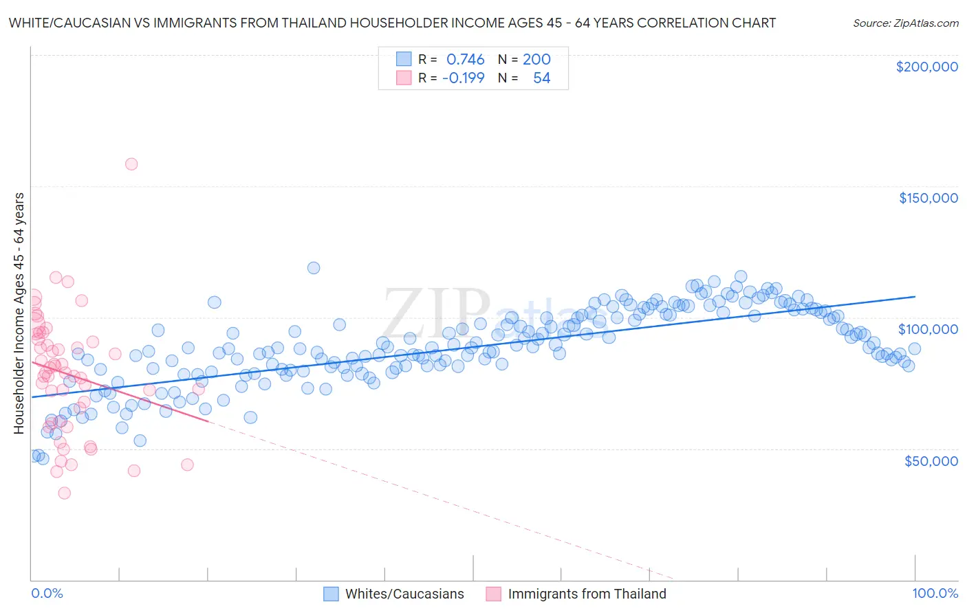 White/Caucasian vs Immigrants from Thailand Householder Income Ages 45 - 64 years