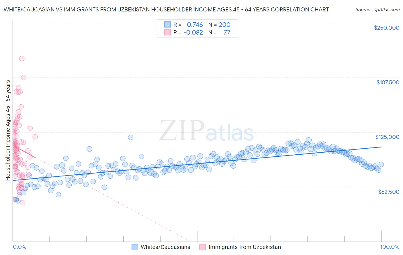 White/Caucasian vs Immigrants from Uzbekistan Householder Income Ages 45 - 64 years