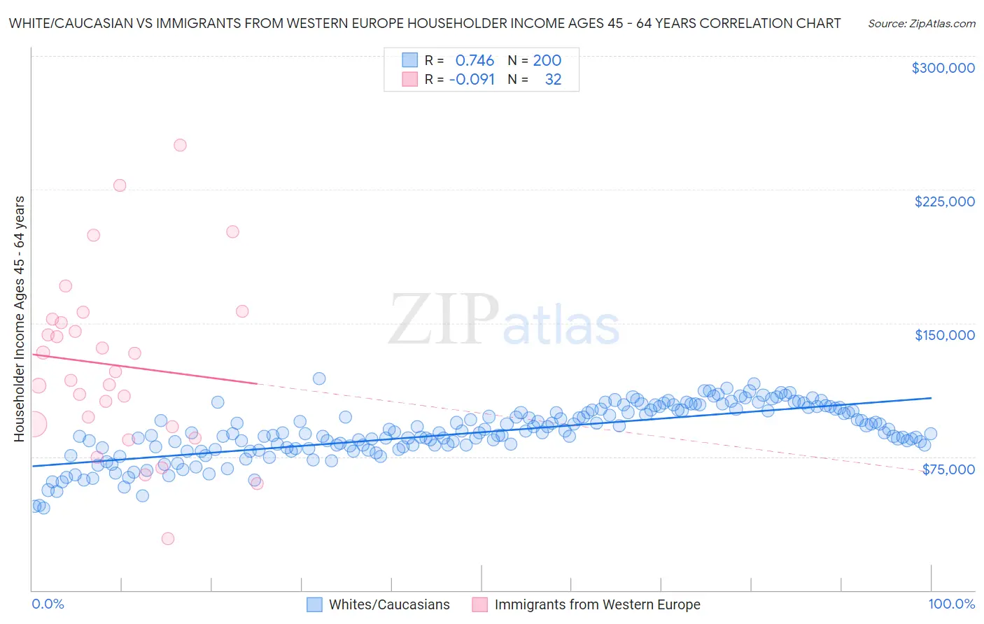 White/Caucasian vs Immigrants from Western Europe Householder Income Ages 45 - 64 years