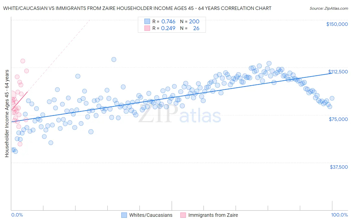 White/Caucasian vs Immigrants from Zaire Householder Income Ages 45 - 64 years