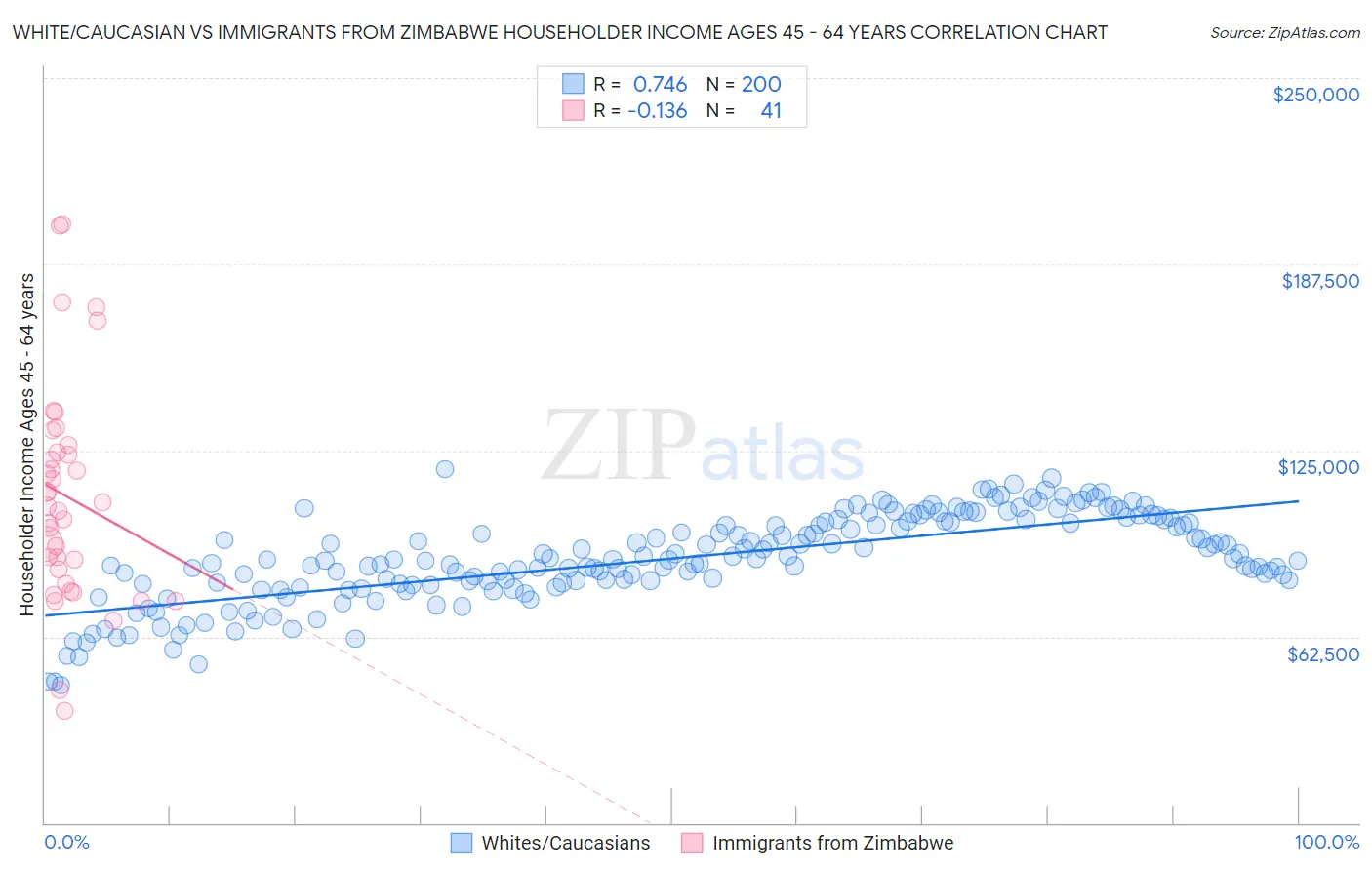 White/Caucasian vs Immigrants from Zimbabwe Householder Income Ages 45 - 64 years
