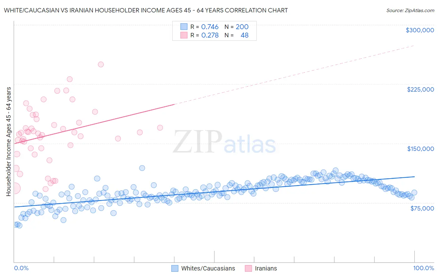 White/Caucasian vs Iranian Householder Income Ages 45 - 64 years