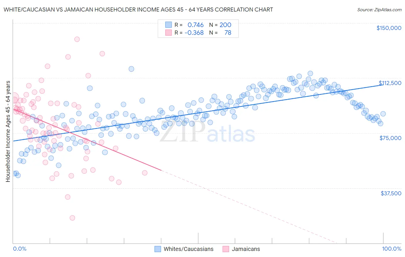 White/Caucasian vs Jamaican Householder Income Ages 45 - 64 years