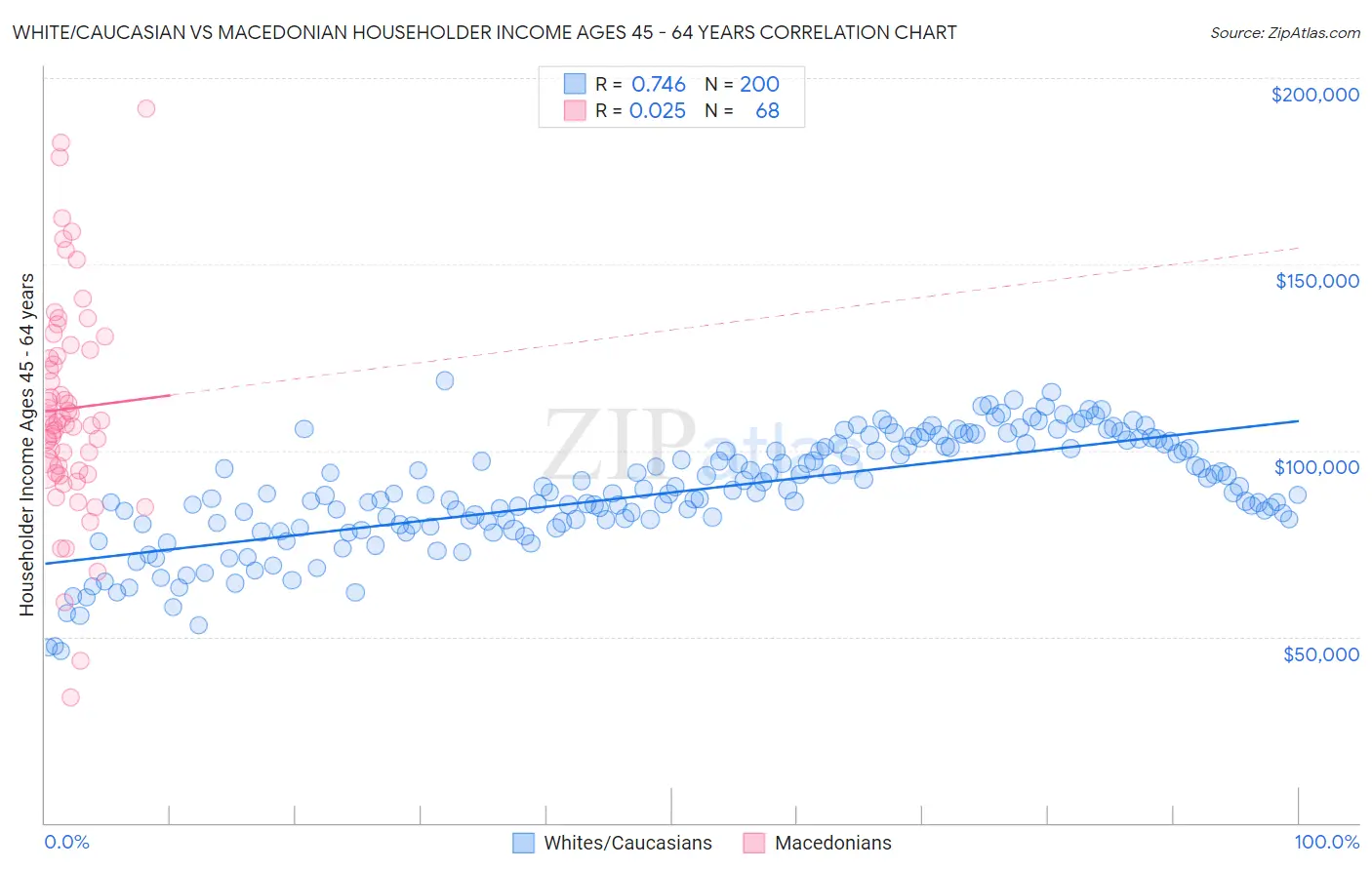 White/Caucasian vs Macedonian Householder Income Ages 45 - 64 years