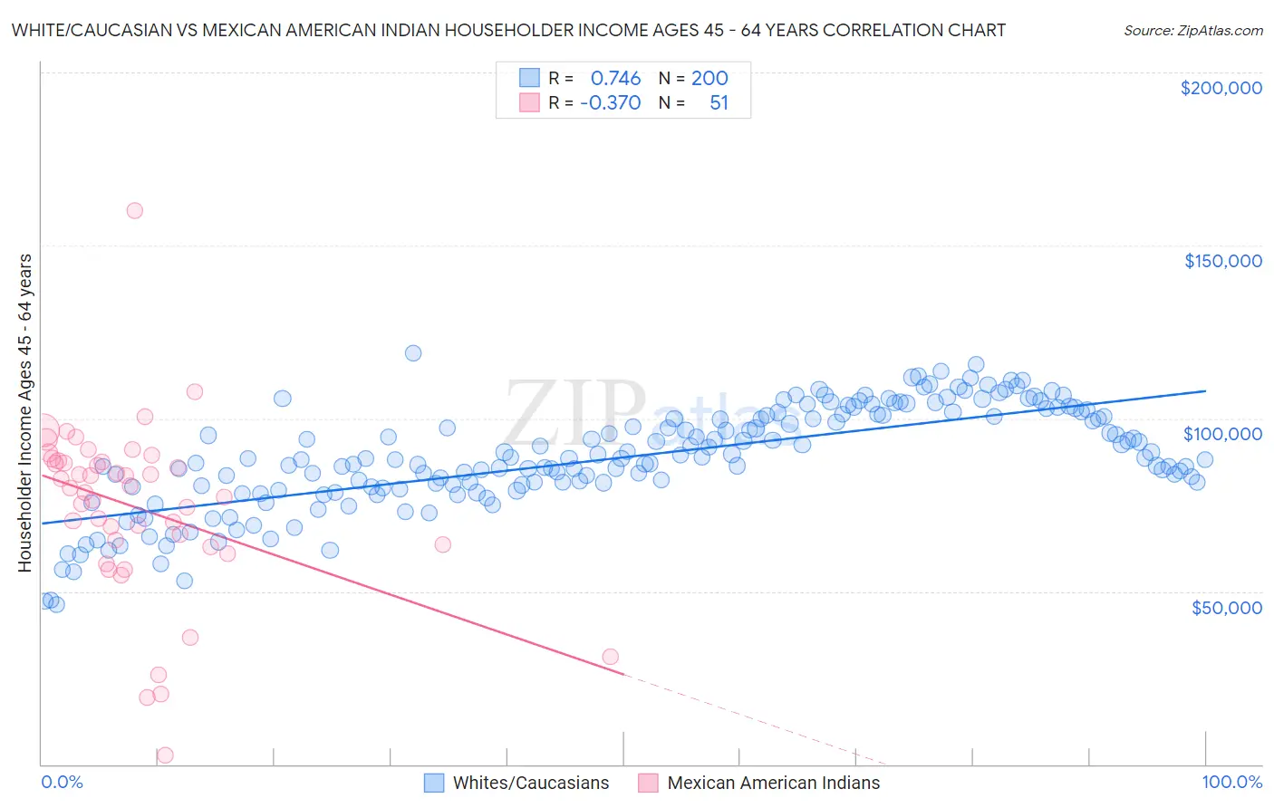 White/Caucasian vs Mexican American Indian Householder Income Ages 45 - 64 years