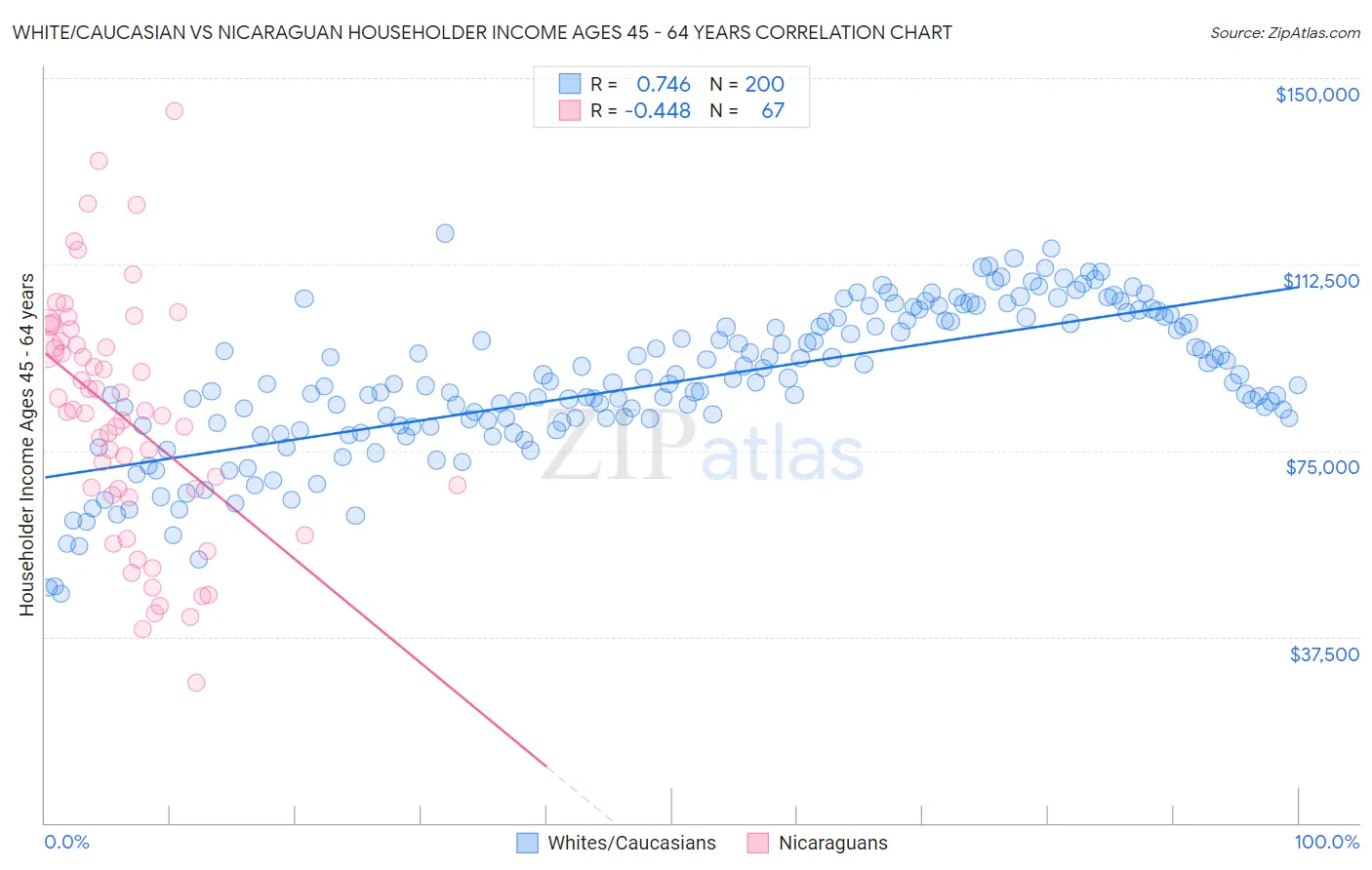 White/Caucasian vs Nicaraguan Householder Income Ages 45 - 64 years