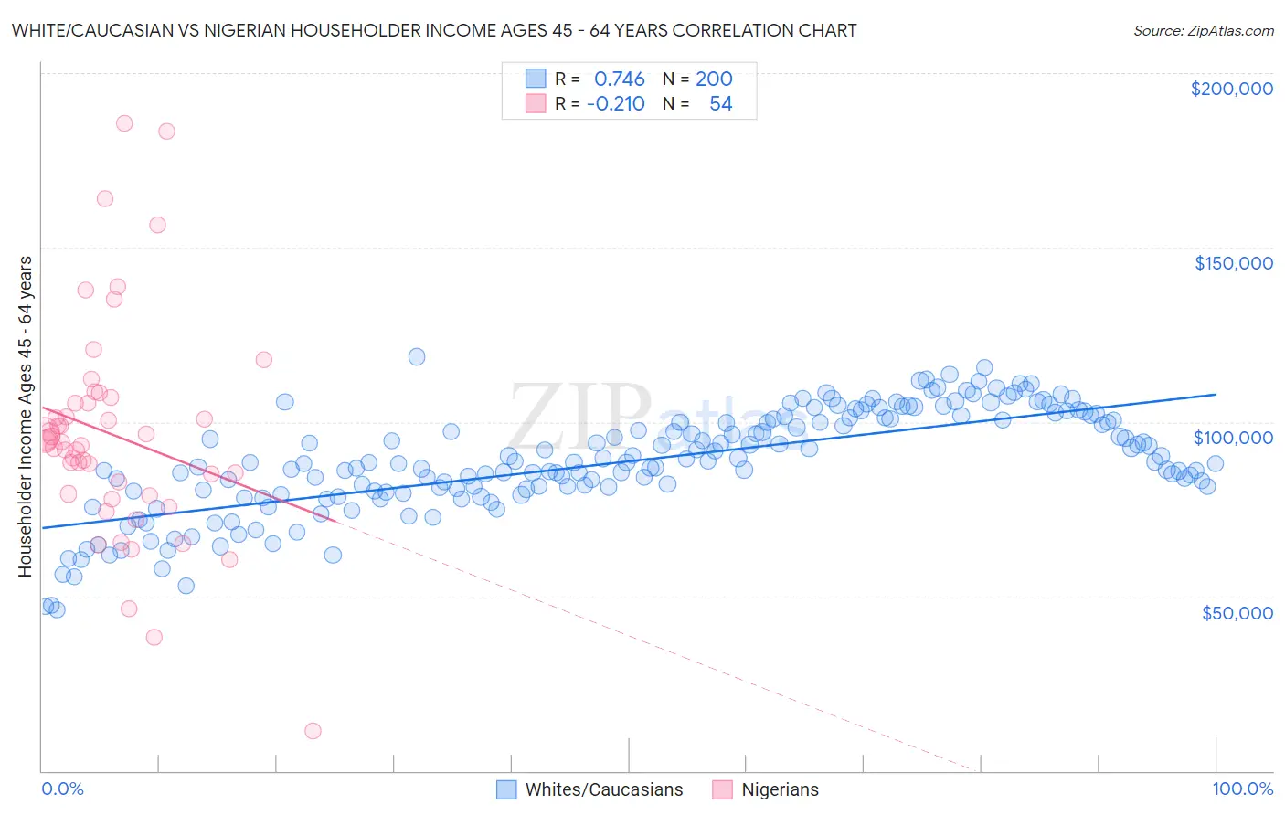 White/Caucasian vs Nigerian Householder Income Ages 45 - 64 years