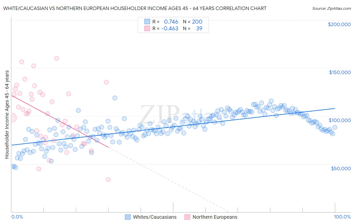 White/Caucasian vs Northern European Householder Income Ages 45 - 64 years