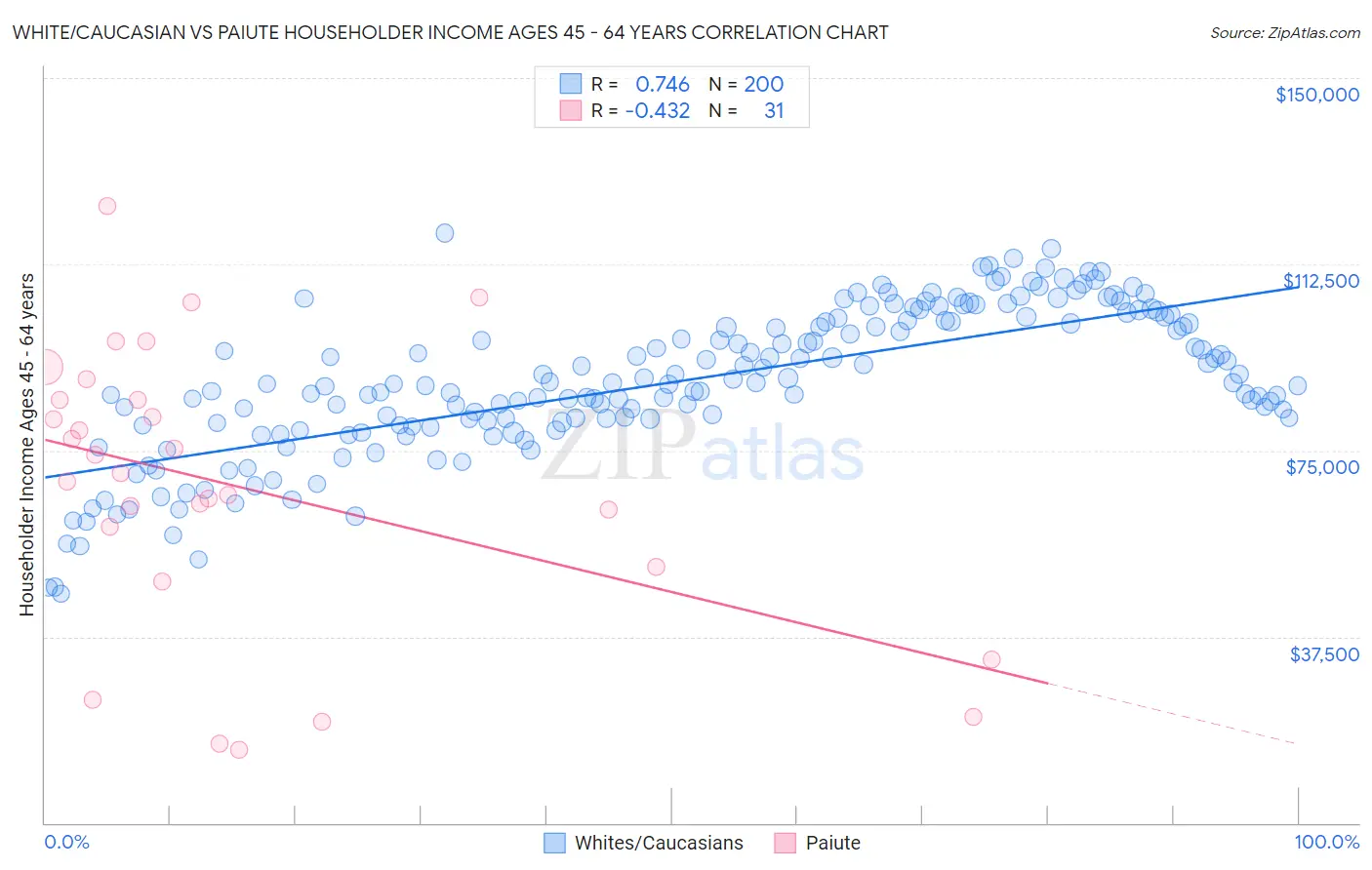 White/Caucasian vs Paiute Householder Income Ages 45 - 64 years