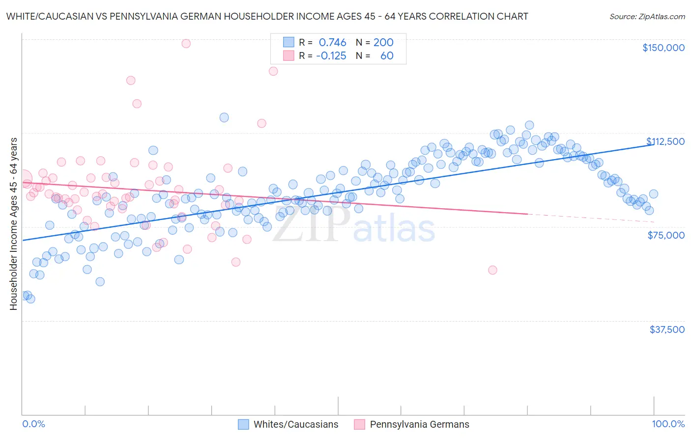 White/Caucasian vs Pennsylvania German Householder Income Ages 45 - 64 years