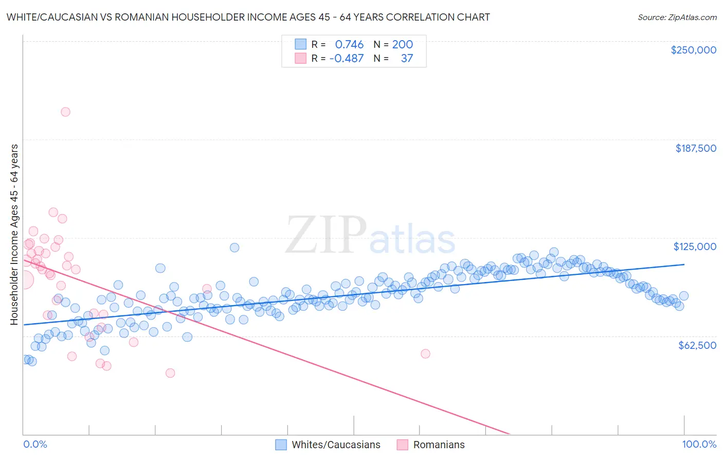 White/Caucasian vs Romanian Householder Income Ages 45 - 64 years