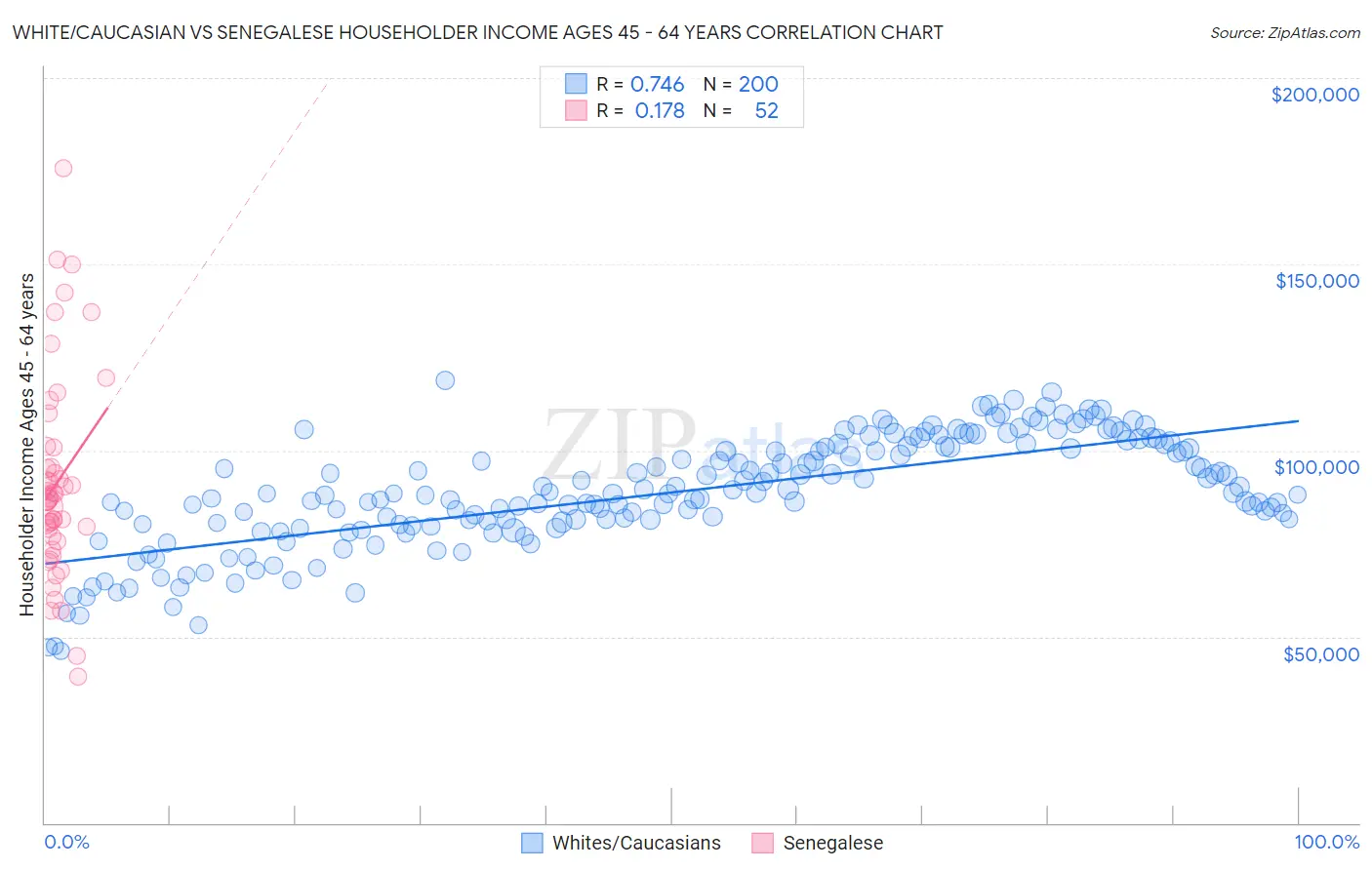 White/Caucasian vs Senegalese Householder Income Ages 45 - 64 years