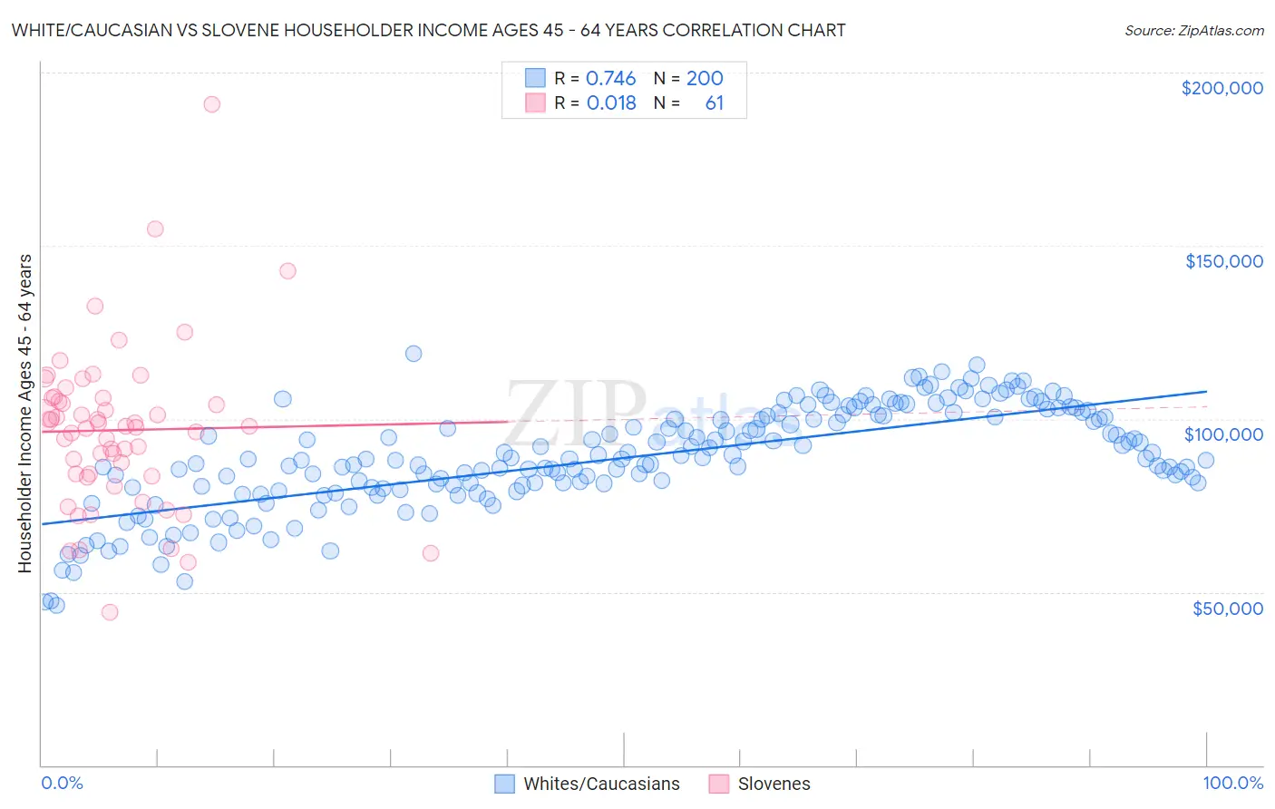 White/Caucasian vs Slovene Householder Income Ages 45 - 64 years