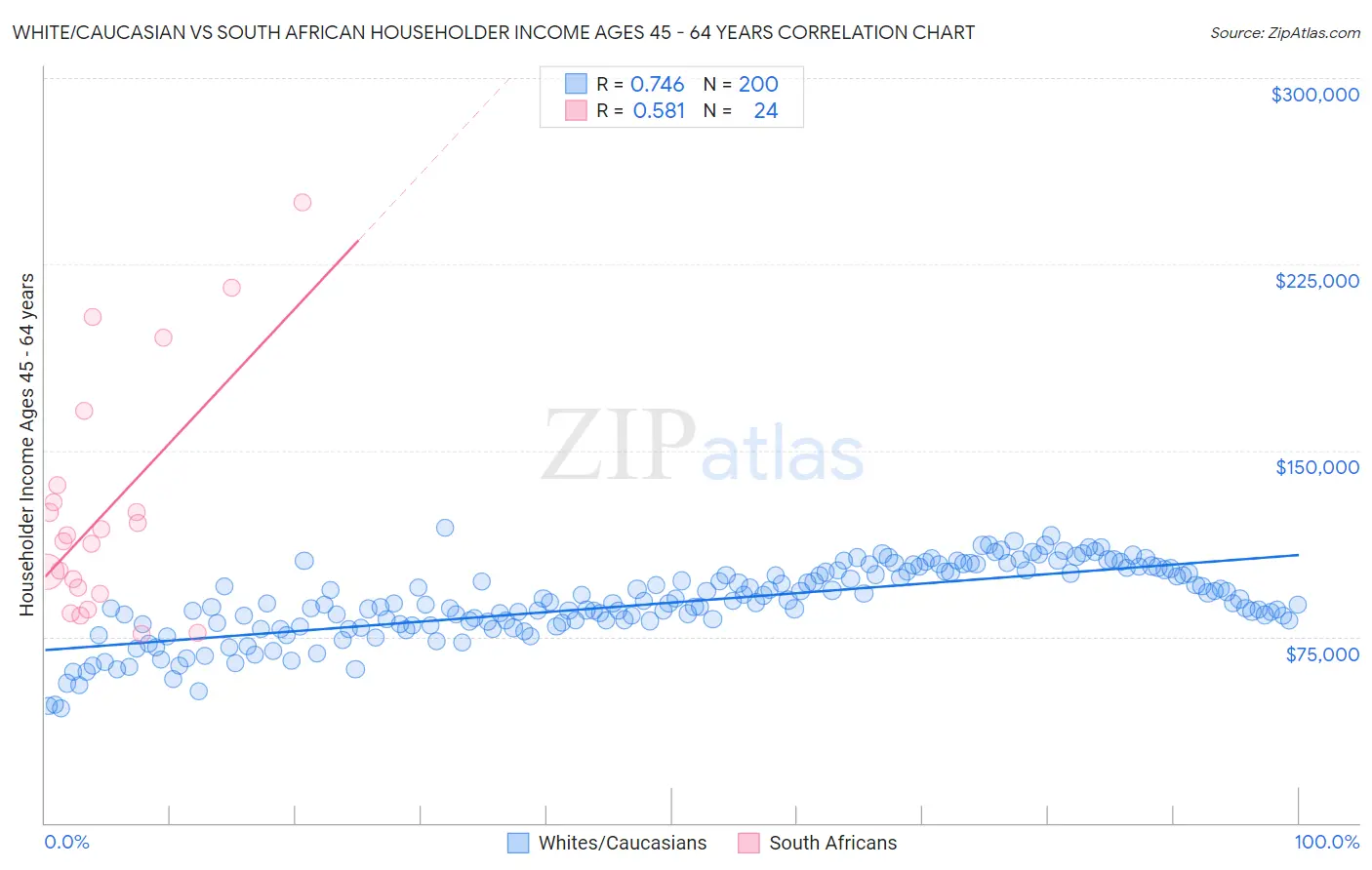 White/Caucasian vs South African Householder Income Ages 45 - 64 years