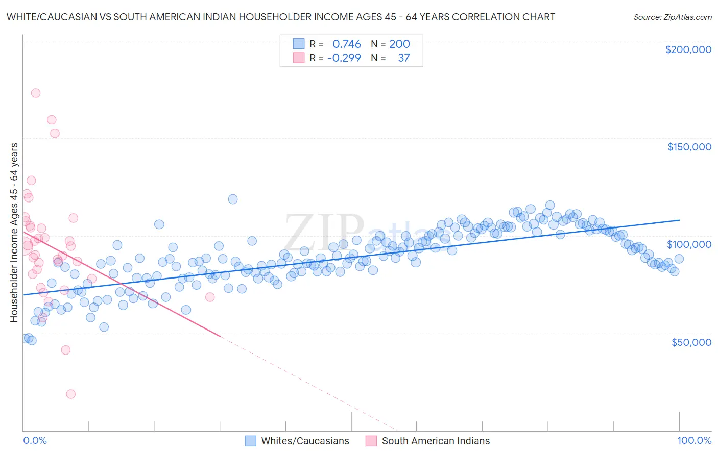 White/Caucasian vs South American Indian Householder Income Ages 45 - 64 years