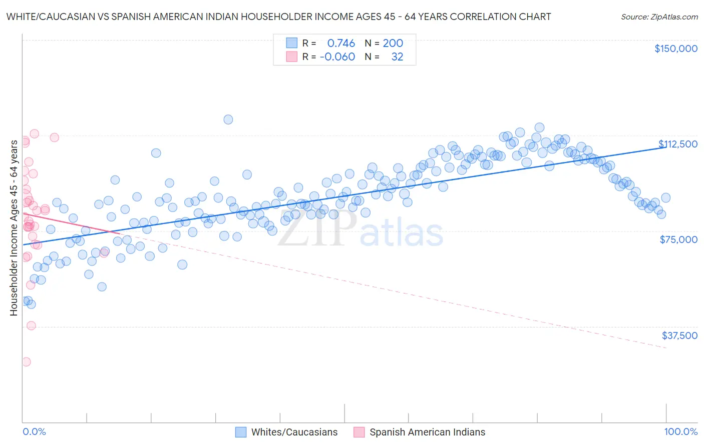White/Caucasian vs Spanish American Indian Householder Income Ages 45 - 64 years