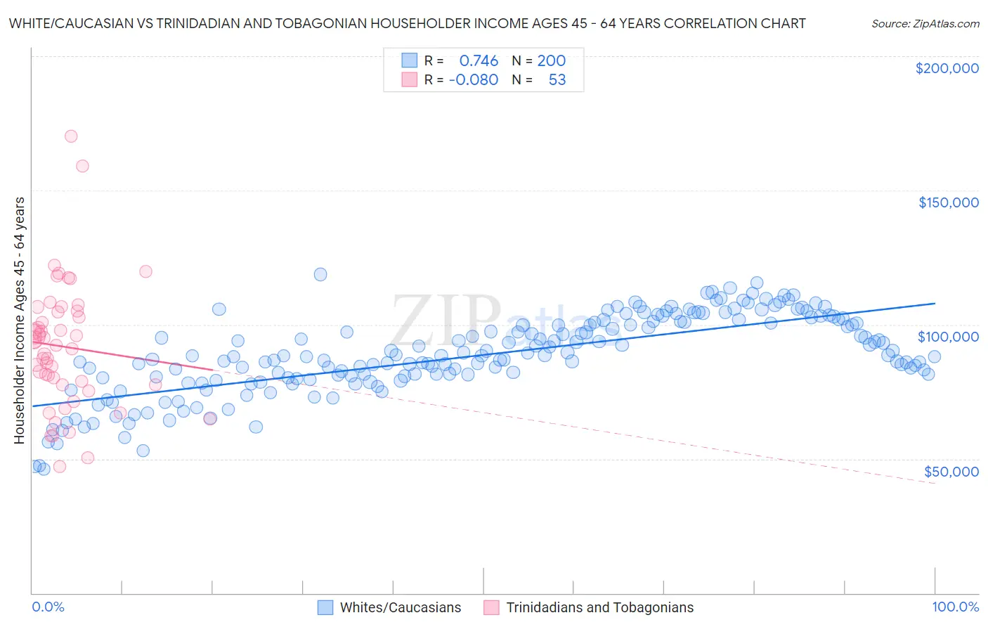 White/Caucasian vs Trinidadian and Tobagonian Householder Income Ages 45 - 64 years