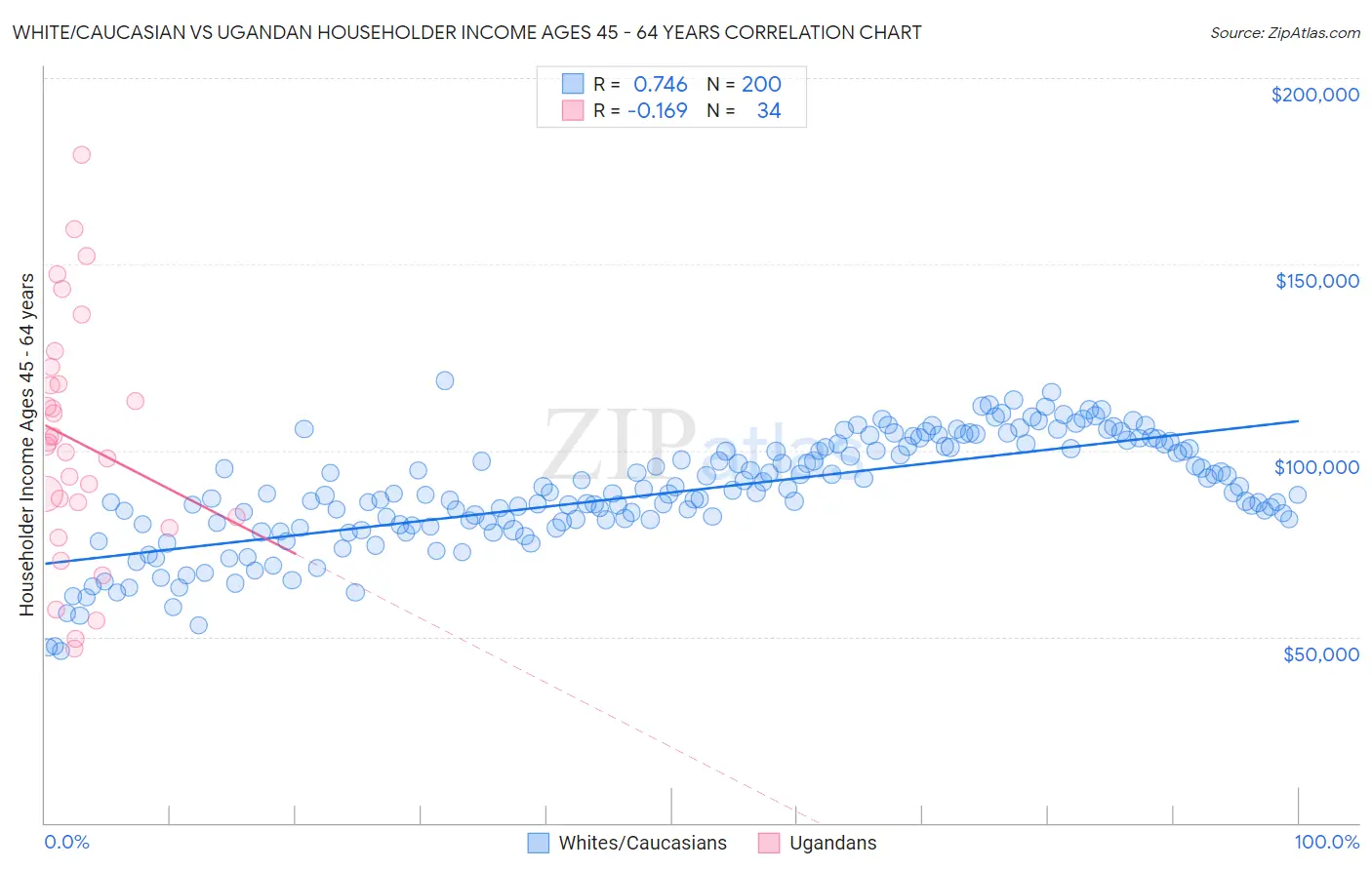 White/Caucasian vs Ugandan Householder Income Ages 45 - 64 years