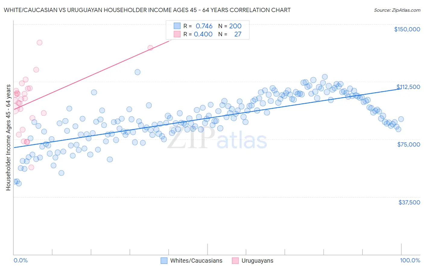 White/Caucasian vs Uruguayan Householder Income Ages 45 - 64 years