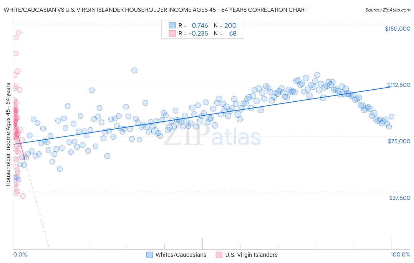White/Caucasian vs U.S. Virgin Islander Householder Income Ages 45 - 64 years