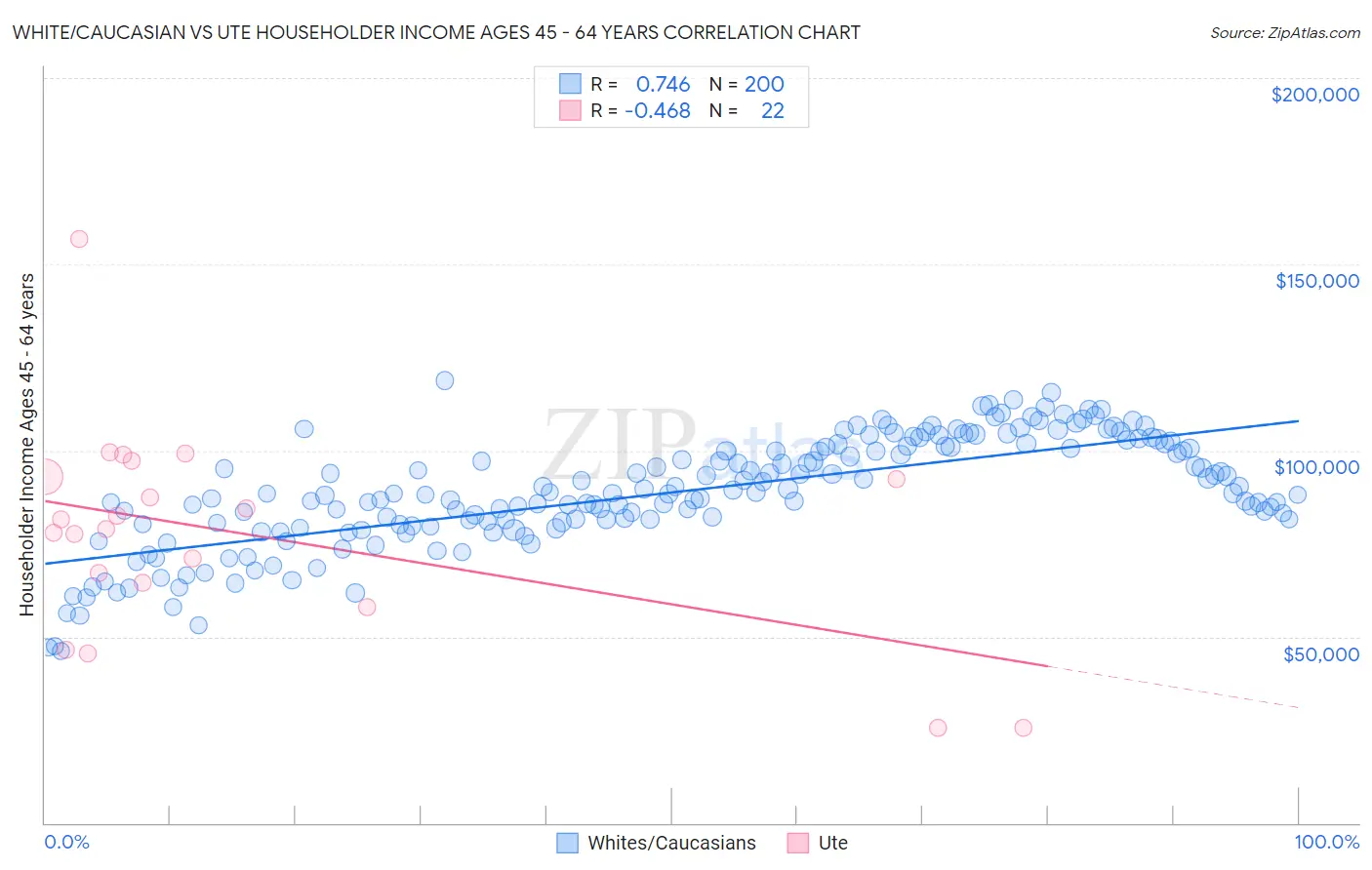 White/Caucasian vs Ute Householder Income Ages 45 - 64 years