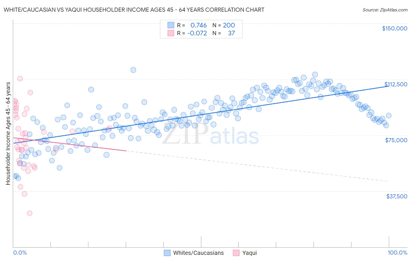 White/Caucasian vs Yaqui Householder Income Ages 45 - 64 years