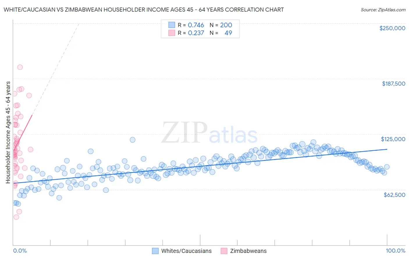 White/Caucasian vs Zimbabwean Householder Income Ages 45 - 64 years