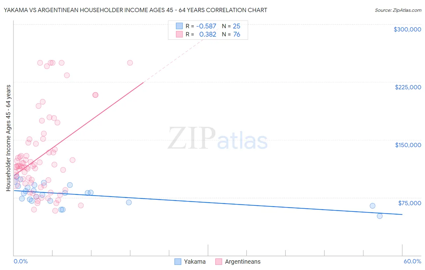 Yakama vs Argentinean Householder Income Ages 45 - 64 years