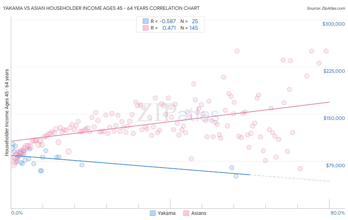 Yakama vs Asian Householder Income Ages 45 - 64 years